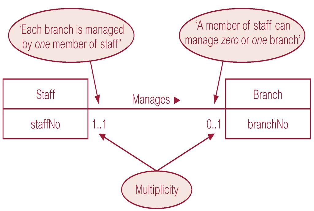 Multiplicity of Staff