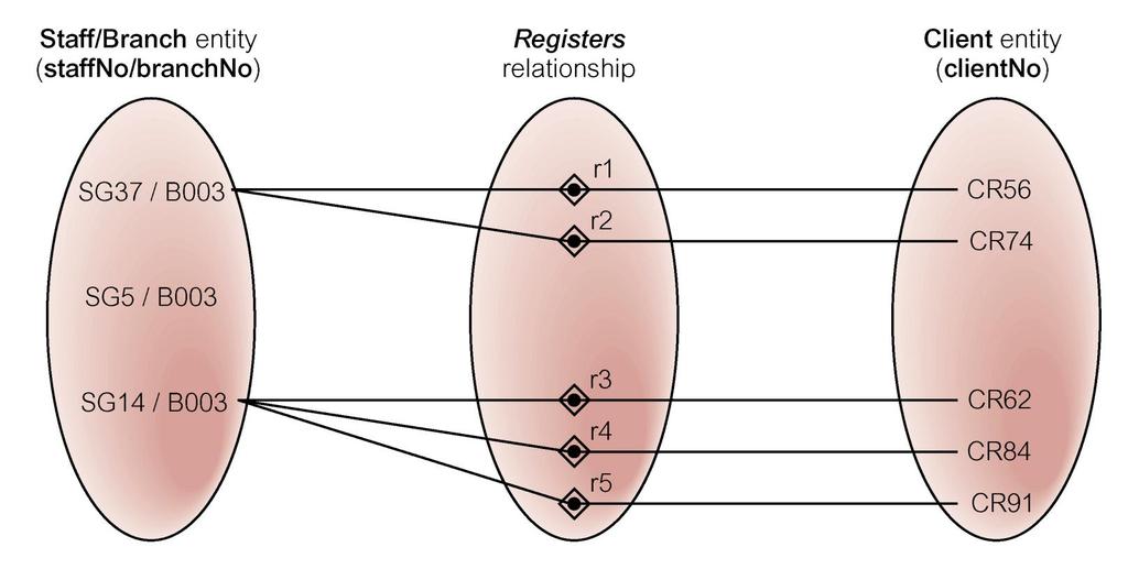 Semantic net of ternary Registers relationship