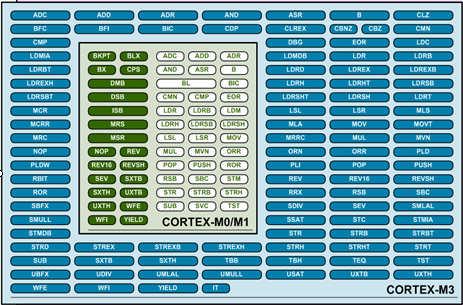 Superior Code Density 64 48 Instruction Size for Various Processors 32 16 Leading to superior code density: In Cortex-M0 all instructions (except BL) are 16-bit wide instructions Over 64K of