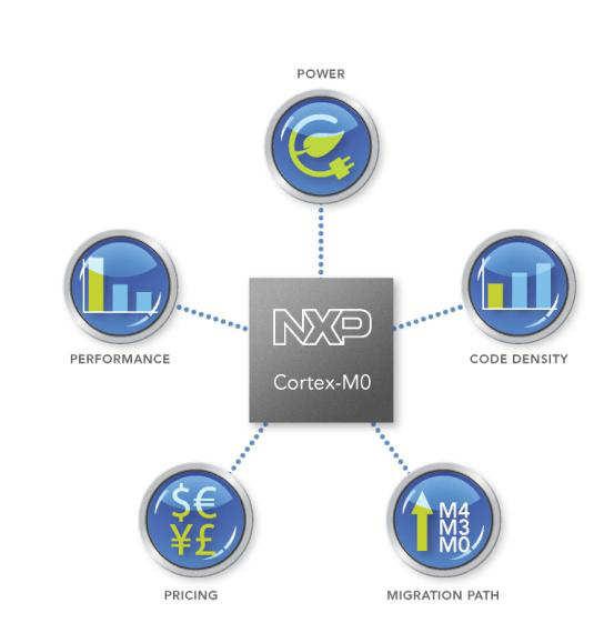 NXP s Cortex -M0 True 8/16-bit replacement Cortex-M0 was designed to replace 8/16-bit architectures ARM s smallest, lowest-power, and most