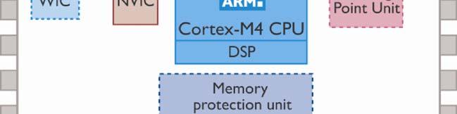 peripheral interrupts MPU (Memory Protection