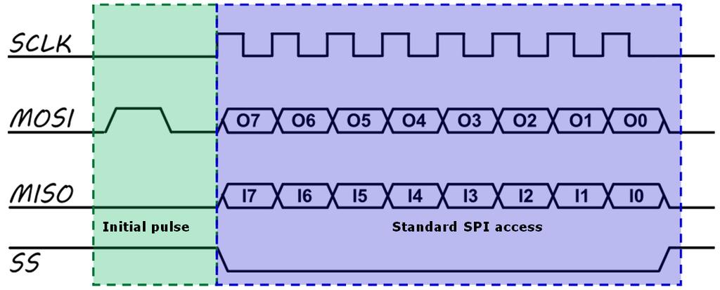 Over time, SPI has seen variants and extensions here are a few examples: The clock signal is sometimes generated as a continuously toggling signal, as the SS line can allow detecting when data is