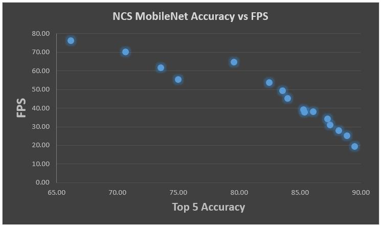 MobileNet performance on NCS Real