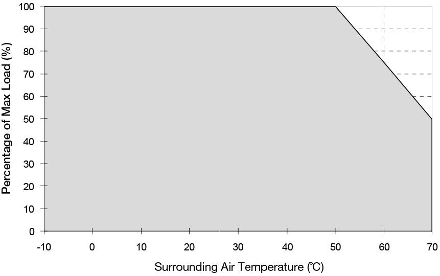 Engineering Data Output Load De-rating VS Surrounding Air Temperature Note Fig. 1 De-rating for Vertical and Horizontal Mounting Orientation > 50 C de-rate power by 2.5% / C 1.