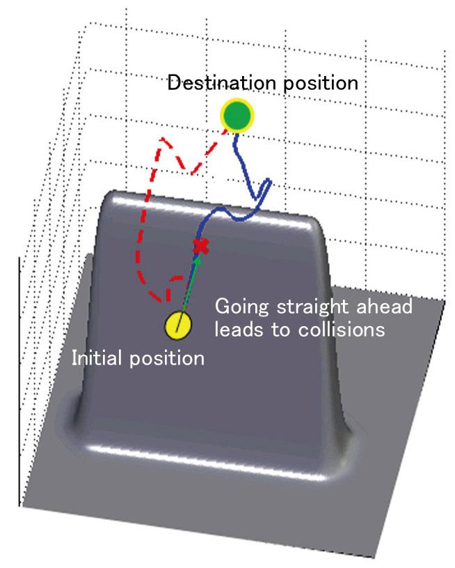38 Figure 5 Result of vertical directional obstacle avoidance simulation in three-dimensional space (Red: Sequential operation, Blue: Operation according to potential method) Figure 6 Result of