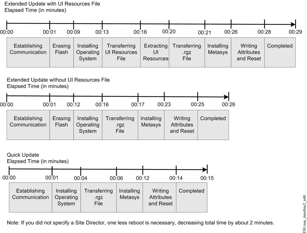 Figure 15: NAE35/NAE45/NCE25/NIE29/39/49 Update Timelines NAE55/NIE55/NIE59 Update Stages and Timeline The NAE goes through the following stages (Figure 16) during the update: 1.