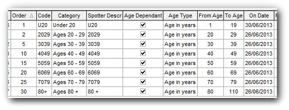 Categories can be age-based or not. An age-based category is something like Ages 20 29 or Masters, and a non-age-based category might be Pro or Clydesdales.
