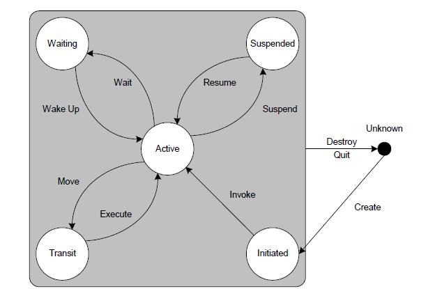 A life-cycle Model Fig. 5.7 Life cycle of Mobile agents A life cycle Model In accordance with FIPA specification, APLC i.e. Agent Platform Life Cycle, of JADE agent fall in any of states; Figure 5.