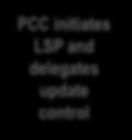 Stateful PCE) PCE initiates LSP and maintains update control