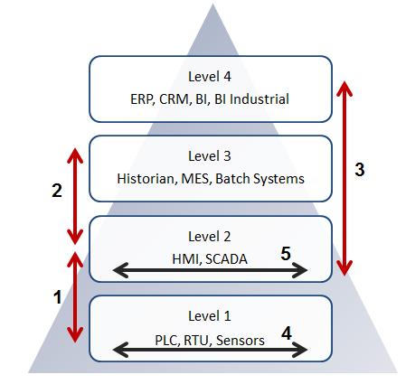 Communications dependencies Vertical communications (bi-directional) Exchange between sensors and processing systems. Between SCADA systems (Data Historian, MES, process transfer, etc.). Between SCADA and ERP or BI systems.