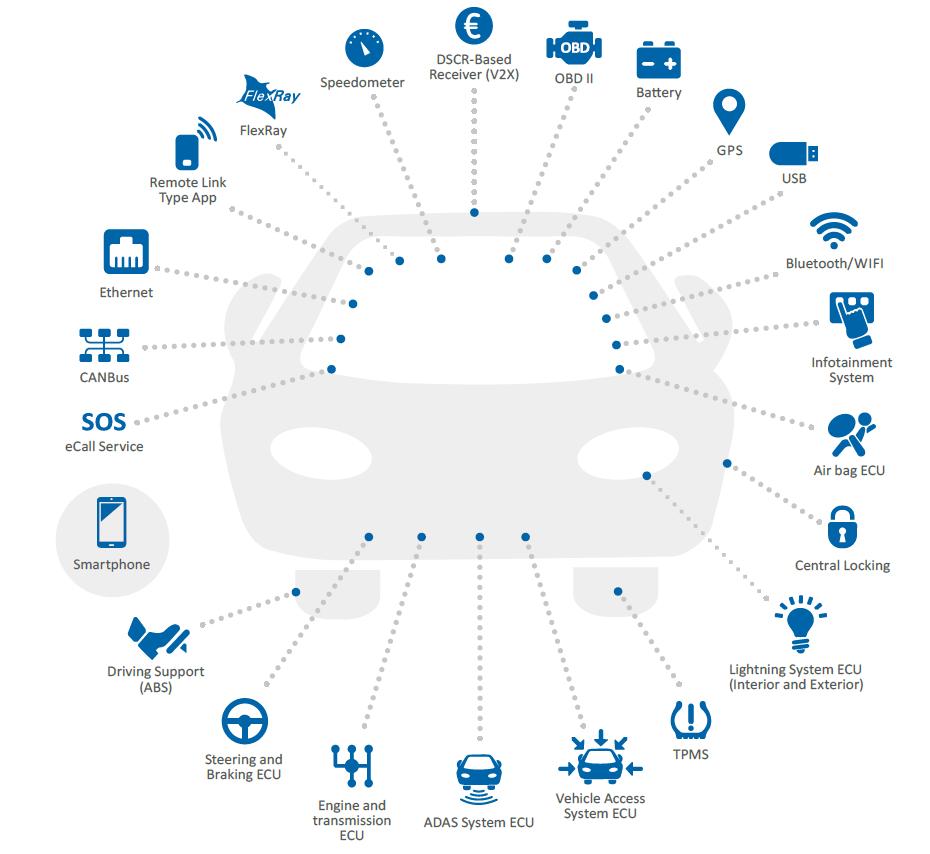 Cybersecurity for Smart Cars Increased attack surface Insecure development in today s cars