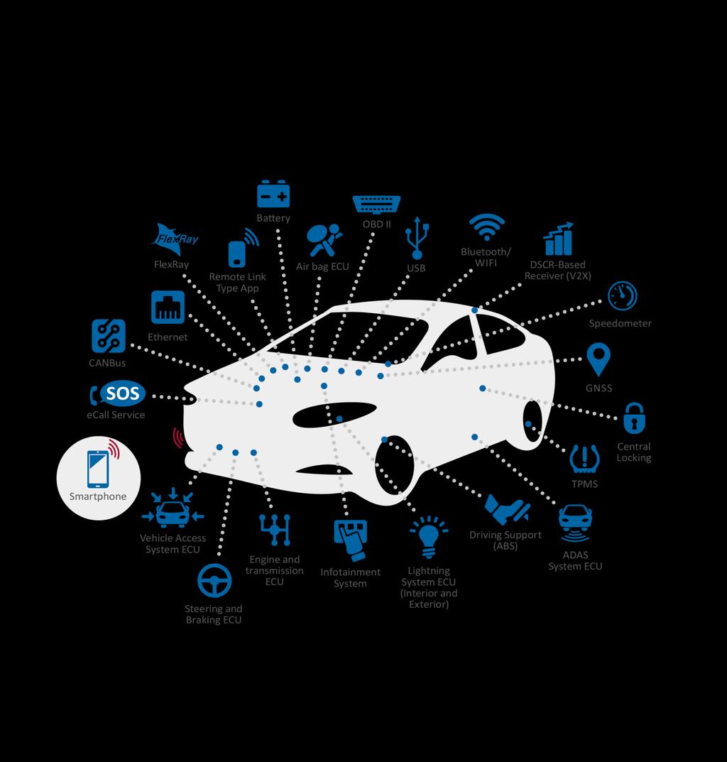 Smart Cars cybersecurity Increased attack surface Insecure development in today s cars