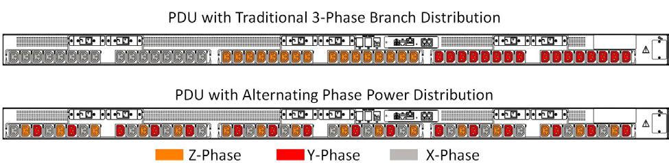 A solution to these issues is to use an alternating phase PDU. These specially designed PDUs alternate the phased power on a per-outlet basis instead of a per-branch basis.