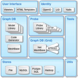 Allows user-specified data indexing 25 GRAPH: INFOGRID http://infogrid.