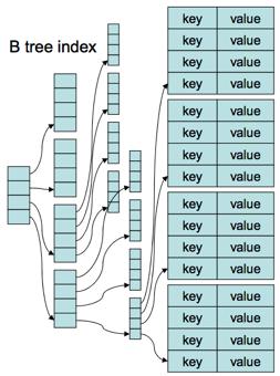 hash table, B+ tree, or fixedlength array 11 KEY-VALUE: REDIS http://code.google.