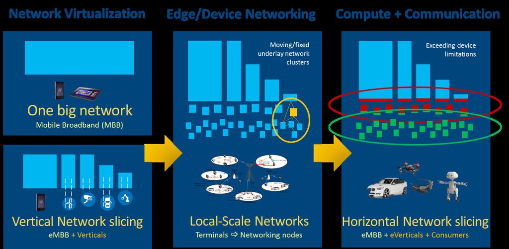 standardization phase. (A European project for the complete development of a network slicing framework started during 3Q 2017 and is expected to last 2 years; this project is called 5G-MoNArch.