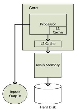 Figure 1. Single-core processor machine [3] 1.2. Multi-core processesor Figure 2.