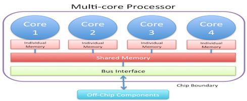 processors rapidly reach the physical limits of possible complexity and speed [1].