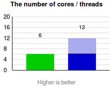 Figure 8. Cores/threads comparison, AMD in green and Intel in Blue, the number of cores (darker area).