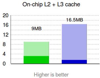 Figure 10. Cache memory size comparison, AMD in green and Intel in blue, darker area on the "On-chip cache" graph is for the On-chip L2 cache. Lighter area is for the L3 cache cache [15].