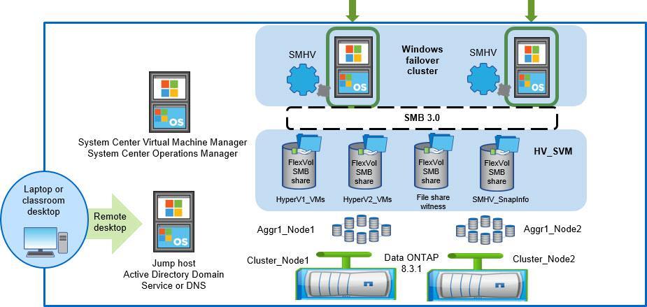Machine Host Name IP Addresses User Name Password Windows 2012 R2 Server jump host Data ONTAP cluster management logical interface (LIF) w2k12 192.168.0.11 LEARN\Administrator Netapp123 cluster1 192.