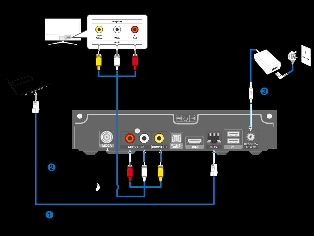 OPTIONAL SET-UP CONNECTION VIA COMPOSITE VIDEO AND AUDIO For this connection, your HD-ready TV must support inputs for Composite Video and Composite Audio (L-R). Viewing Procedure 1.
