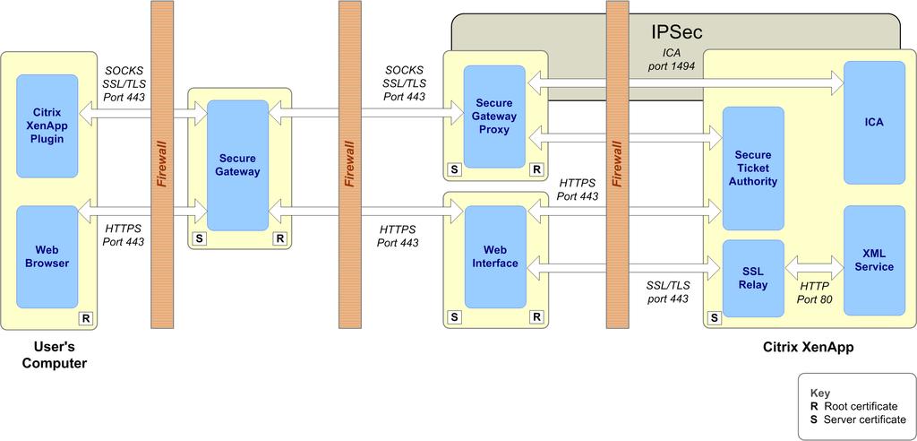 How the Components in Sample Deployment C Interact Here, the DMZ is divided into two sections by an additional firewall.