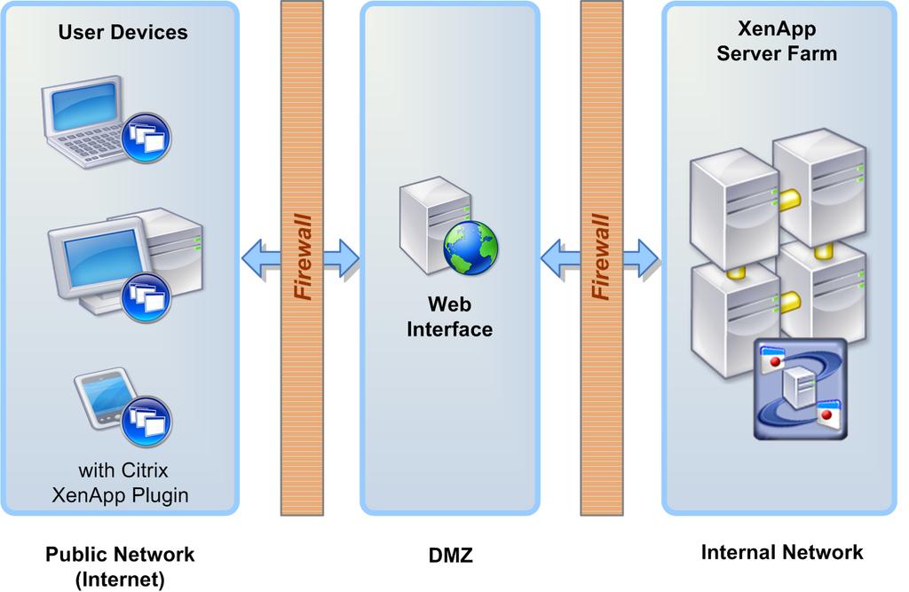 Sample D Using the SSL Relay and the Web Interface This deployment uses the SSL Relay and the Web Interface to encrypt the ICA and HTTP communication between the XenApp server and the Web server,