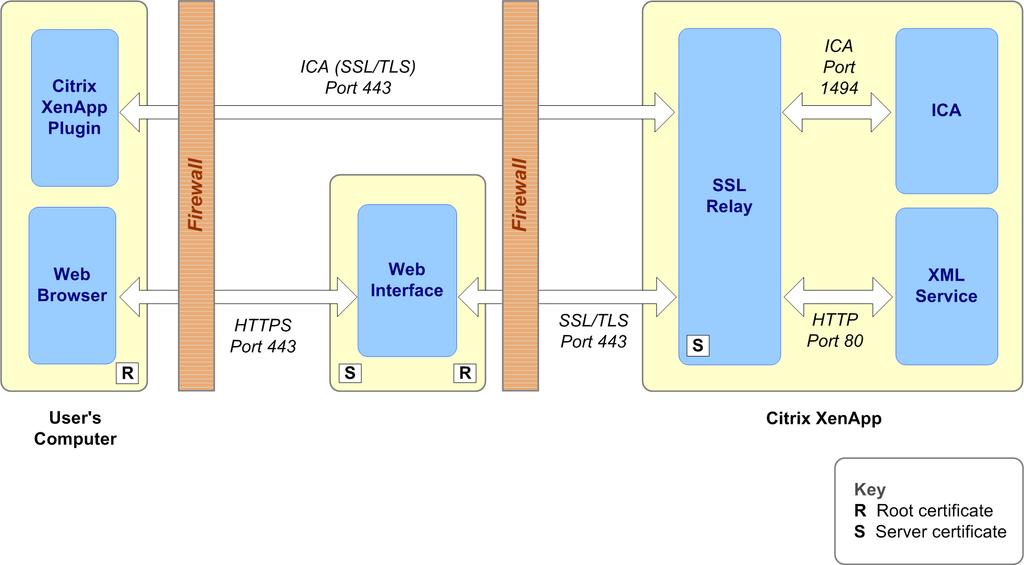 How the Components in Sample Deployment D Interact Use HTTPS to secure the connections between users Web browsers and the Web Interface.