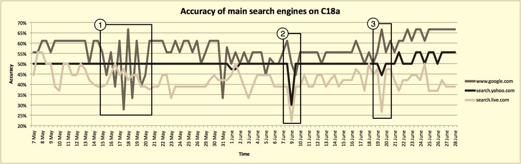 Figure 5. The accuracy of Google, Yahoo! and Live on the C18a data set. Figure 6. The accuracy of the regional Google search engines on the C18a data set. C1995a.