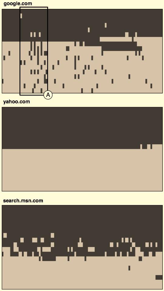 4.2.3. Regional Variations. Figure 6 shows similar data the same as Figure 5, but for the regional Google search engines. Overall, Google.com performs best, closely followed by Google.co.uk.
