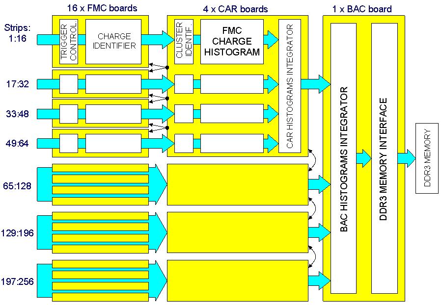 2. FUNCTIONAL STRUCTURE OF THE FAST CHARGE HISTOGRAMMING A distributed firmware for fast histogramming of charges from the T-GEM detector was implemented in three layers of FPGAs (for FMC, CAR and