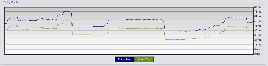 Timelines Total frame time Frame time spent in the driver/gl ES