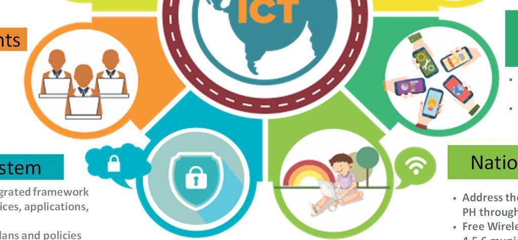 Promote entrepreneurship through ICT Targets the creation of 50- ICT enabled Startups National Connectivity Address the connectivity