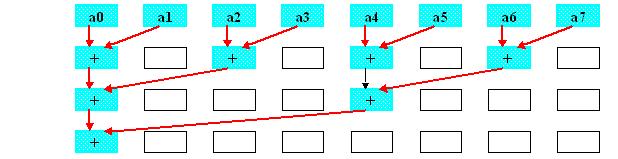 A recursive doubling reduction operation Suppose there are n processes P(0), P(1),..., P(n 1). An array element a[i] is initially distributed to process P(i).