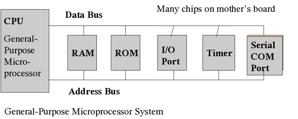 GPPs versus Microcontrollers General Purpose Processors (GPPs): High performance CPU, in an independent chip Absence of any RAM, ROM and IO modules in the CPU chip The used memory space should be