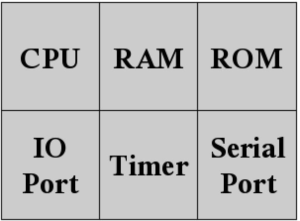 GPPs versus Microcontrollers Microcontrollers: CPU with few resources (e.g.