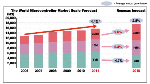 Market: Microcontrollers Market 8 and 16-bit microcontrollers satisfy more than 75% of the market needs!