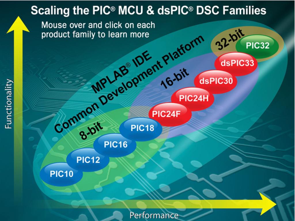 Example: Microchip Microcontrollers PIC Family Large microcontrollers (PIC) family Advanced communication peripherals and protocols