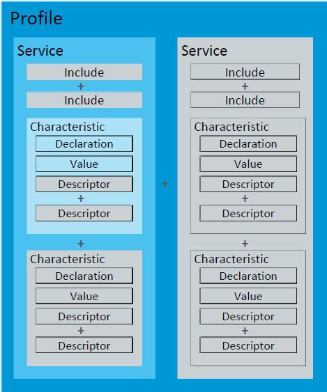 19 Generic Attribute Profile: Hierarchy Profile one or more services Service one or more