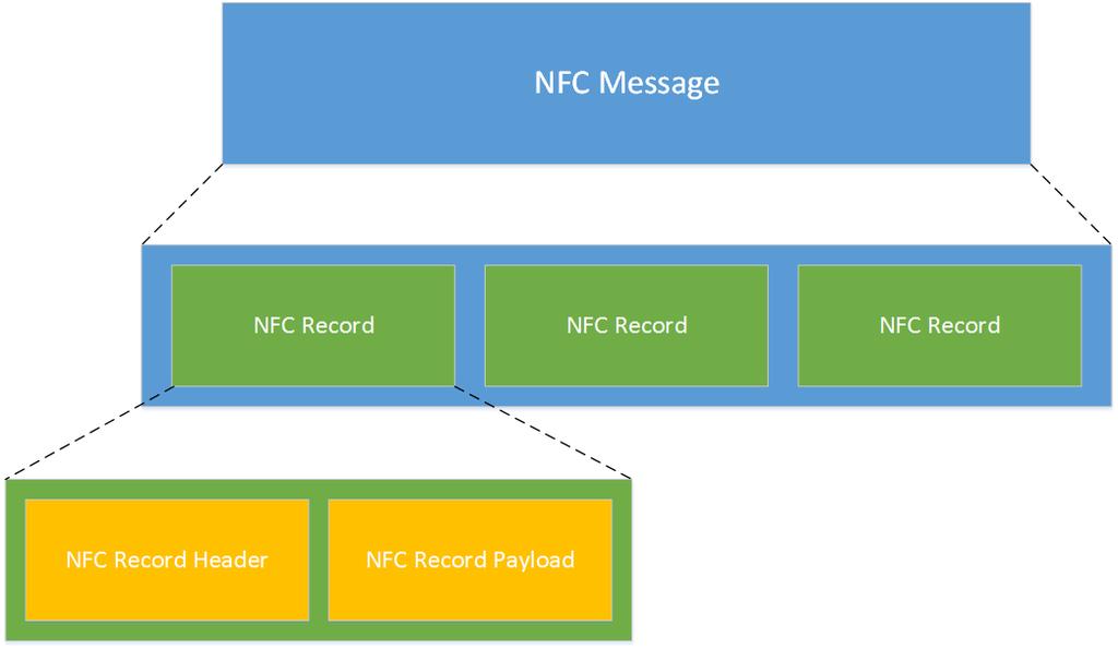 37 NFC NDEF The NFC Data Exchange Format (NDEF) is a standardized data format that can be used to exchange information