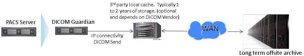 TechNote: Unity System Backend for System Administrators 8 of 15 DICOM archive DR Systems has validated the following DICOM archive and VNA (Vendor Neutral Archives) solutions: InSight One by Dell