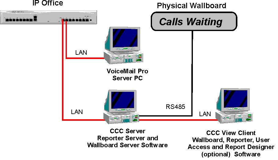 The following details where the applications reside: Client PC Call Center View Wallboard Client Report Viewer Report Designer (Optional) PC Wallboard CCV Alarm Reporter CCC User Access Server PC