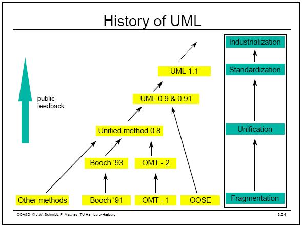 History of UML Recent History: 1980 s The rise of object-oriented programming New class of OO modeling languages By early 90 s, over 50 OO modeling languages 7 8 Recent History: 1990 s Three leading