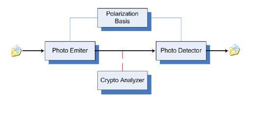 Uses of QUANTUM CRYPTOGRAPHY Primarily used for key exchange for classical cryptography.