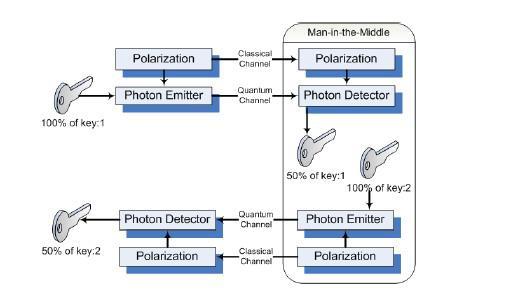 Eavesdropper will be required to resend the photons at random polarization; the receiver will end up with 25% of the key.