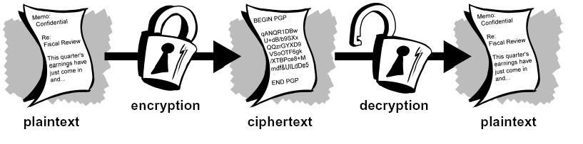 ENCRYPTION AND DECRYPTION Data that can be read and understood without any special measures is called plaintext or clear text.