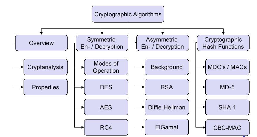 Conventional Cryptography In conventional cryptography, also called secret-key or symmetric-key encryption, one key is used both for encryption and decryption.