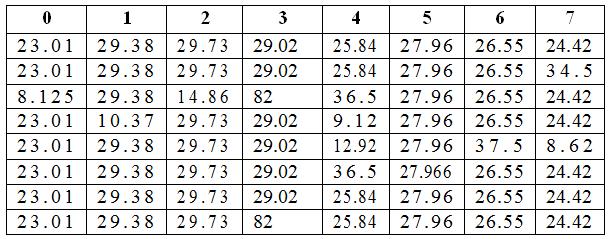 transpose matrix T and T as follows: TABLE V Matrix T After the matrix T made transposed matrix T, the transpose function to change rows into columns and columns into rows so that from the table