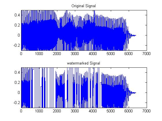 wav signal before embedding and after watermark embedding. 3. RESULTS AND PERFORMANCE ANALYSIS Simulations are performed on different 10 audio files in WAV format namely crabby.wav, dadada.wav, duck.
